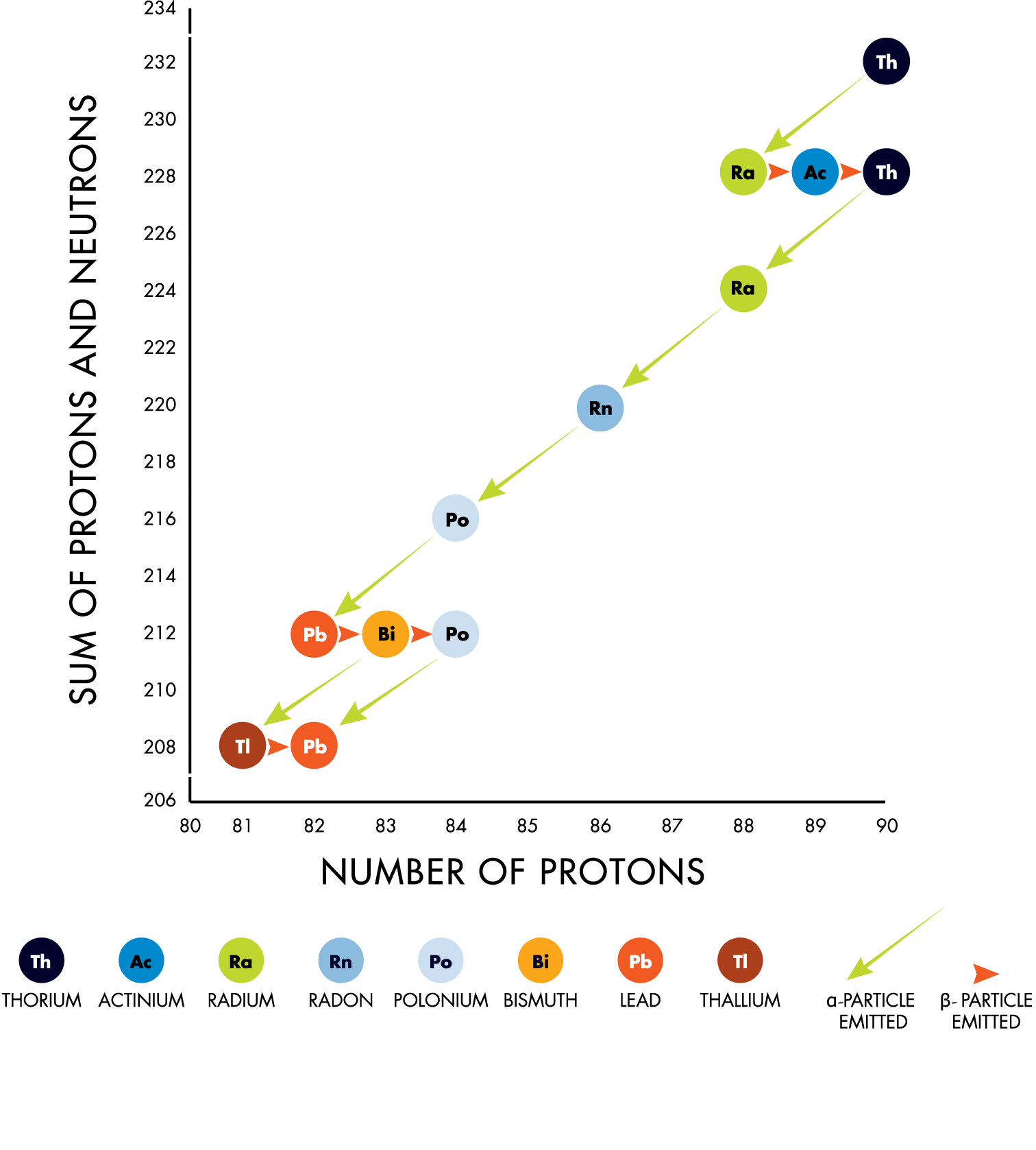 Thorium decay chain