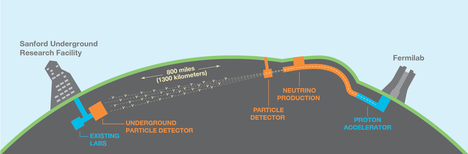 Schematic of the LBNF