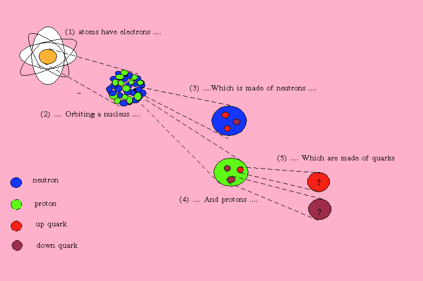 neutron proton electron