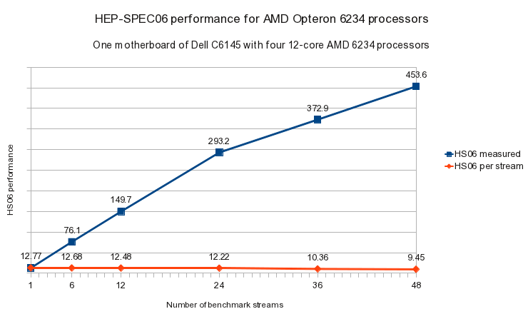 amd6234 HEP-SPEC06-64bit performance graph