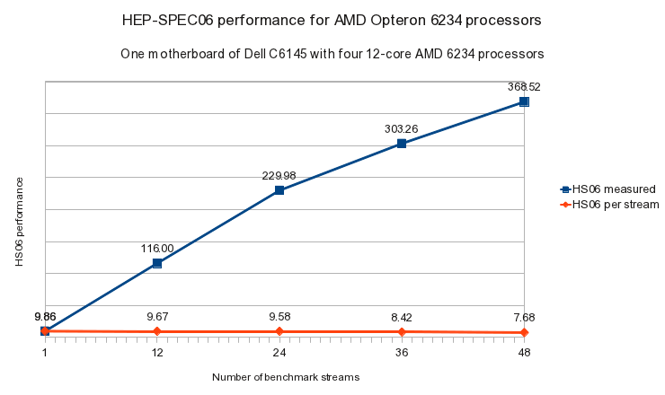 amd6234 HEP-SPEC06-32bit performance graph