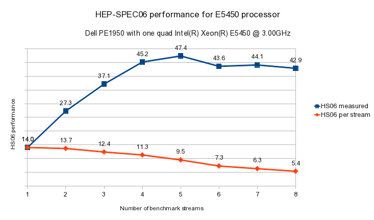 E5450 single HEP-SPEC06 performance graph
