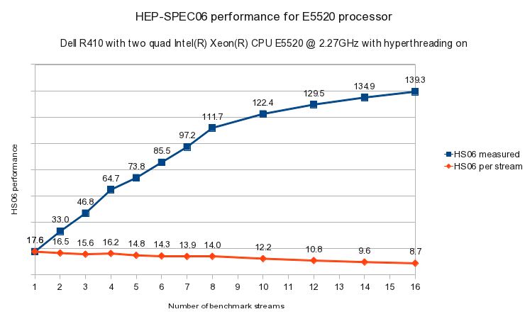 E5520 HEP-SPEC06-64bit performance graph