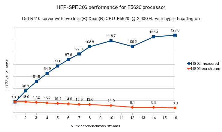 E5620 HEP-SPEC06-64bit performance graph