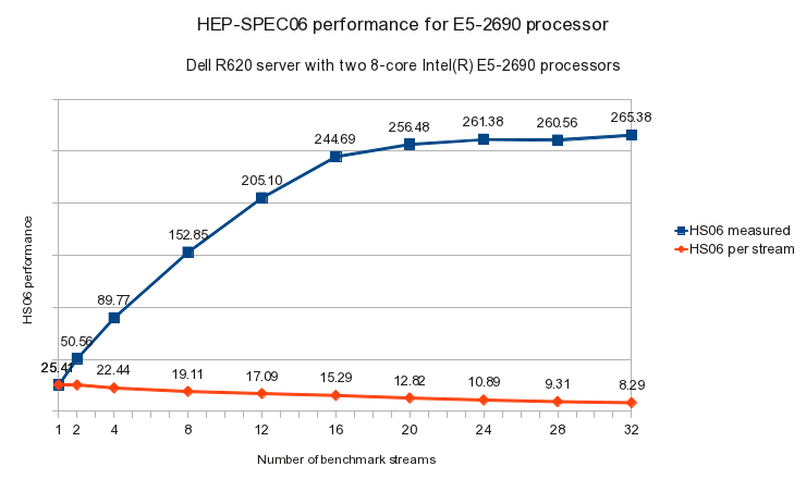 E5-2690 HEP-SPEC06-32bit performance graph