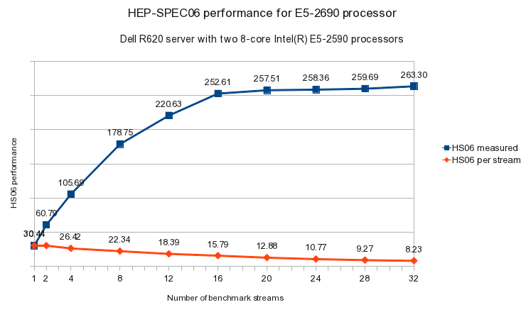 E5-2690 HEP-SPEC06-64bit performance graph