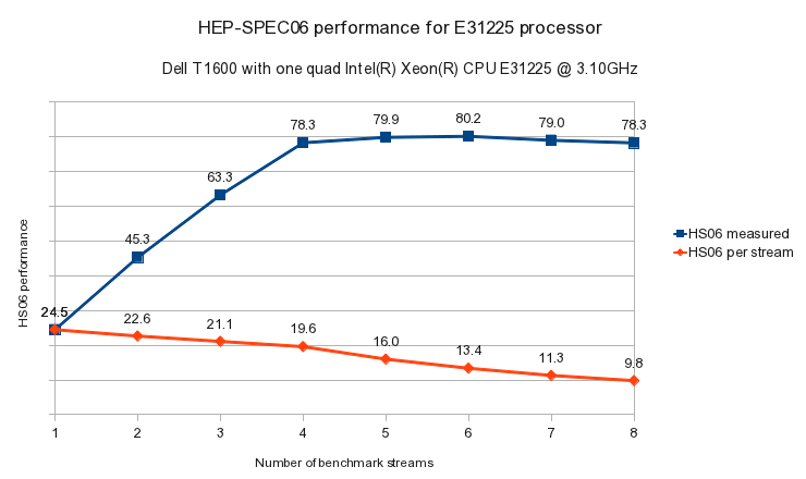 E31225 HEP-SPEC06-64bit performance graph