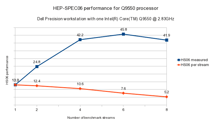 Q9550 HEP-SPEC06 performance graph