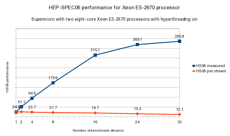 E5-2670 HEP-SPEC06-64bit performance graph