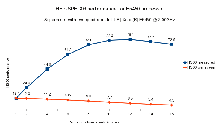 E5450 dual HEP-SPEC06 performance graph