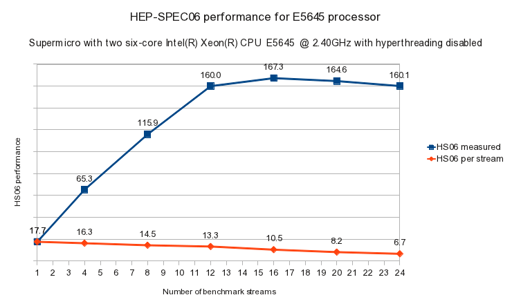 E5645-noht HEP-SPEC06-64bit performance graph