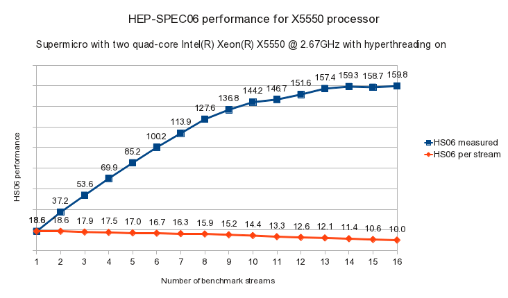 X5550 HEP-SPEC06-64bit performance graph