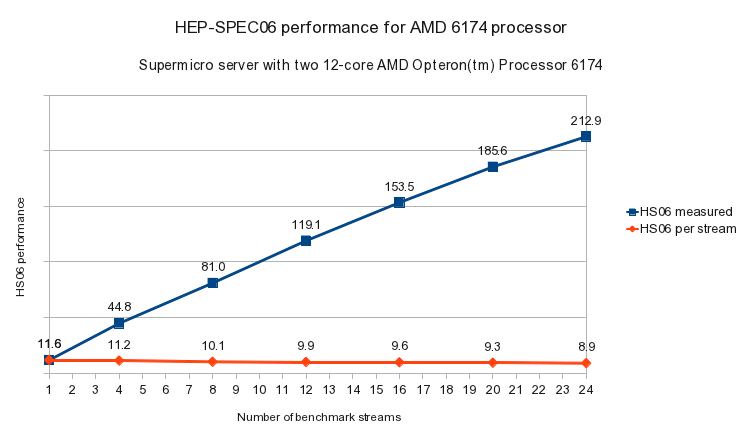 amd6174 HEP-SPEC06-64bit performance graph