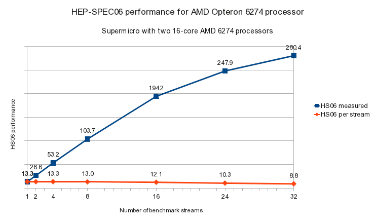 amd6274 HEP-SPEC06-64bit performance graph