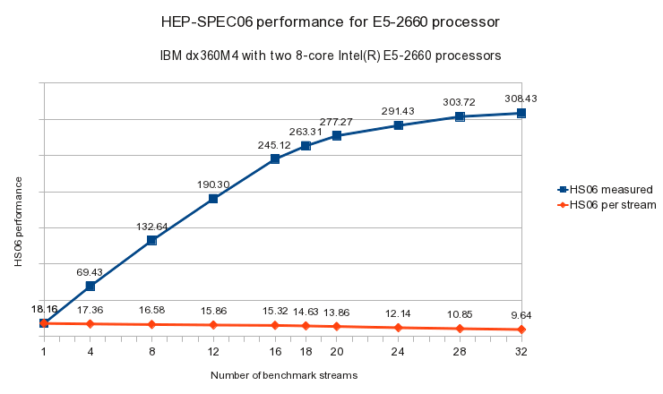 E5-2660 HEP-SPEC06-32bit performance graph