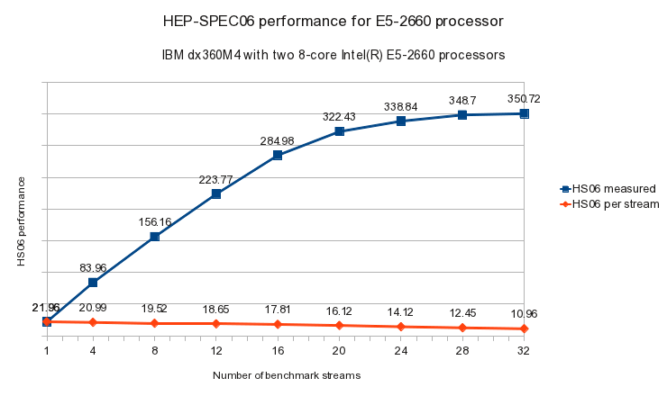 E5-2660 HEP-SPEC06-64bit performance graph