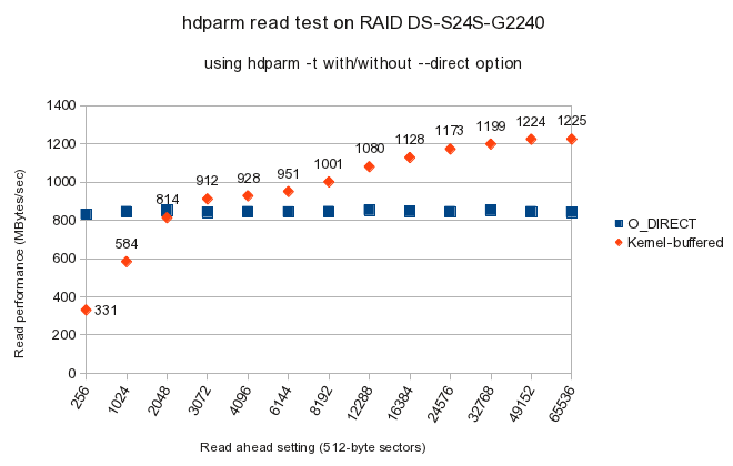 hdparm read test